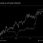 سرعت دانلود استارلینک با پرتابهای بیسابقه از ۲۰۰ مگابیت بر ثانیه عبور کرد