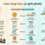 حق سنوات چیست و چگونه محاسبه می شود؟