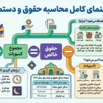 محاسبه حقوق و دستمزد آنلاین