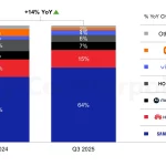 گوشی‌های تاشو سامسونگ بی‌رقیب در صدر جدول جهانی ایستادند